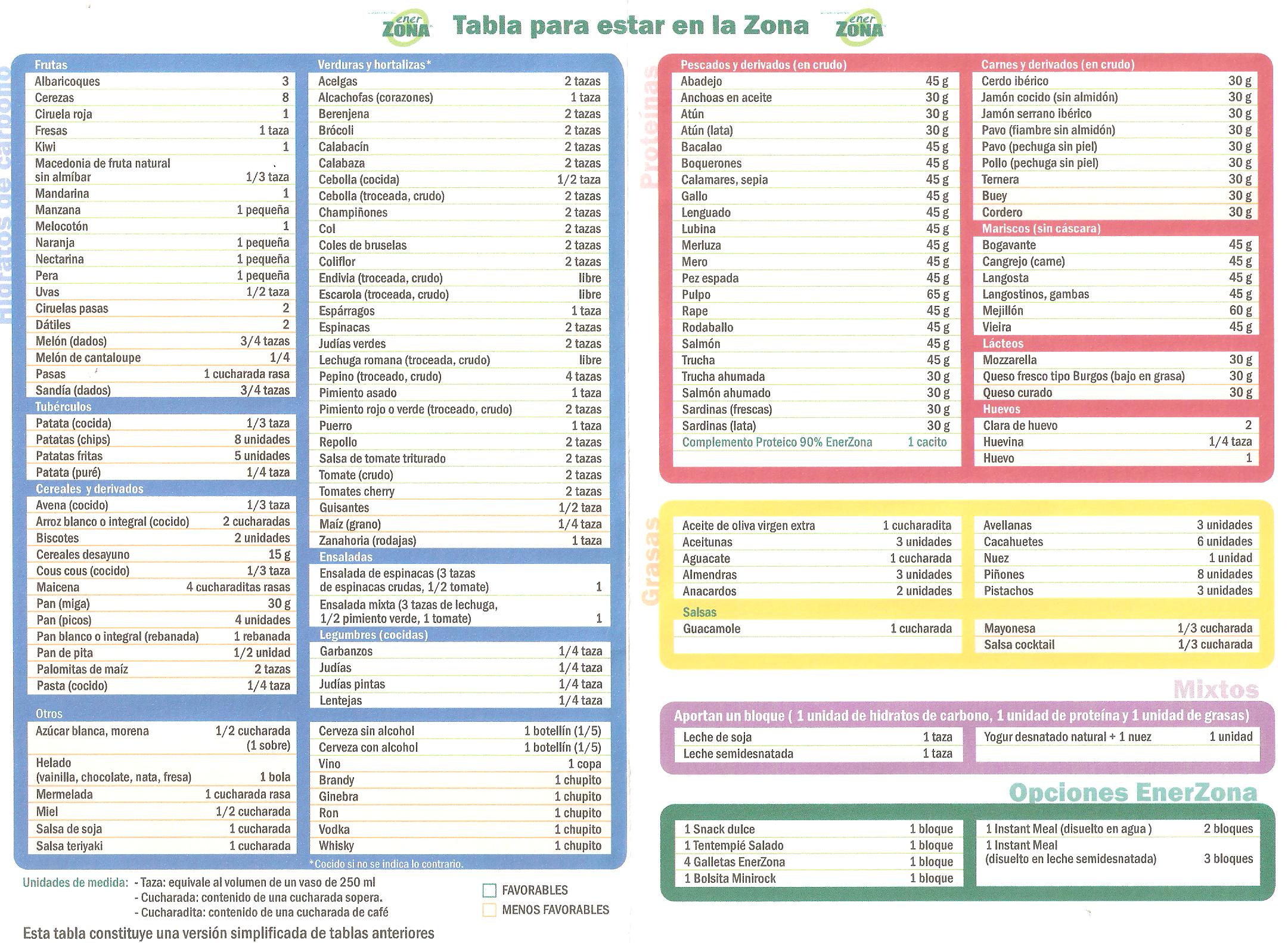 TABLA LA DIETA DE LA ZONA