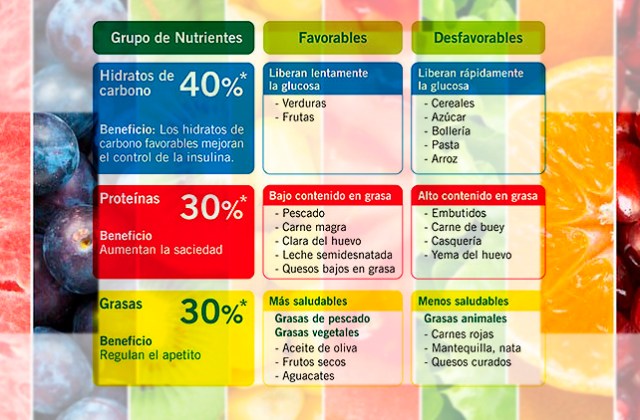 Dieta-de-la-zona-tabla-de-bloques
