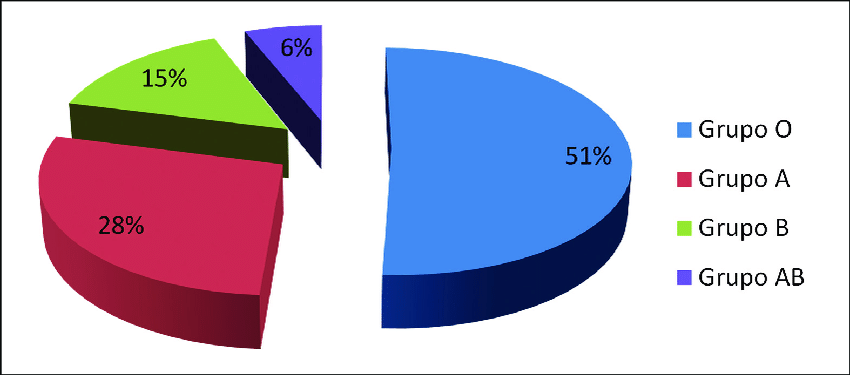 PORCENTAJE GRUPOS SANGUINEOS
